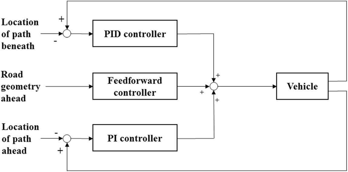 Paths Control